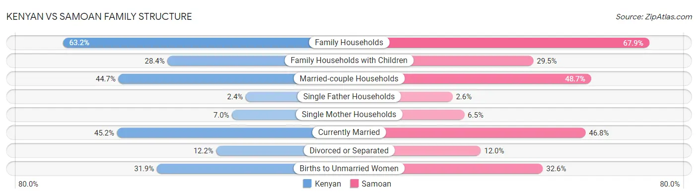 Kenyan vs Samoan Family Structure