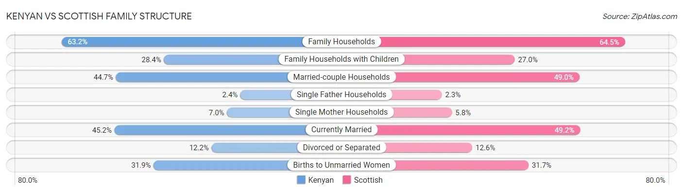 Kenyan vs Scottish Family Structure