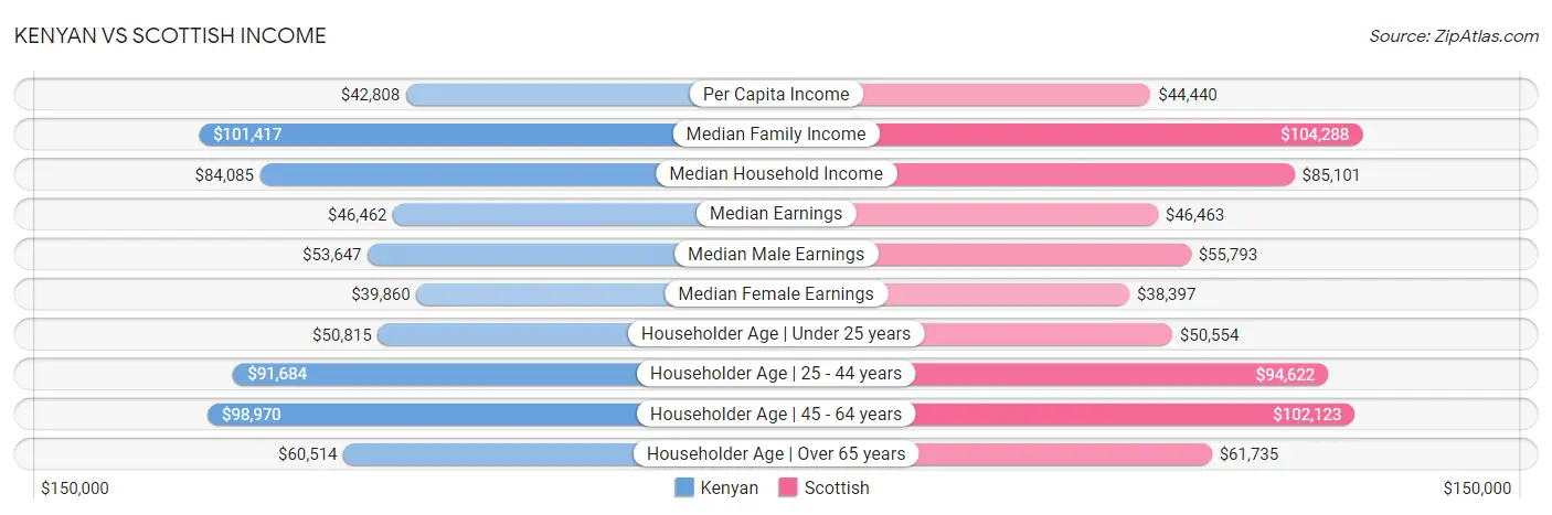 Kenyan vs Scottish Income