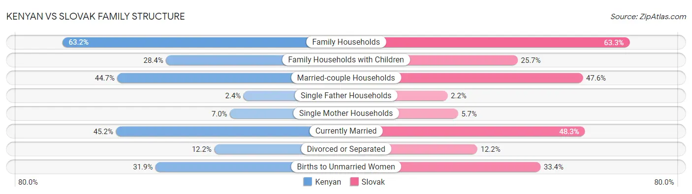 Kenyan vs Slovak Family Structure