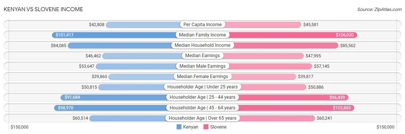 Kenyan vs Slovene Income