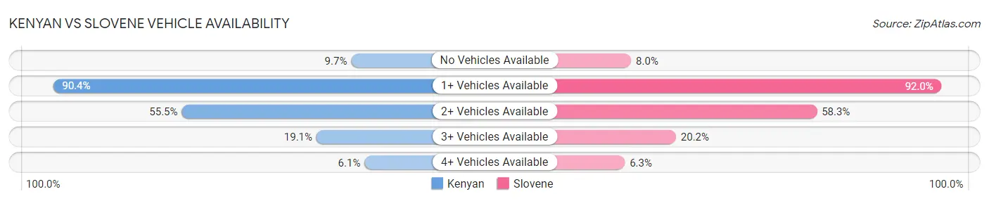 Kenyan vs Slovene Vehicle Availability