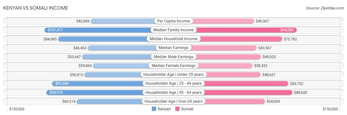 Kenyan vs Somali Income
