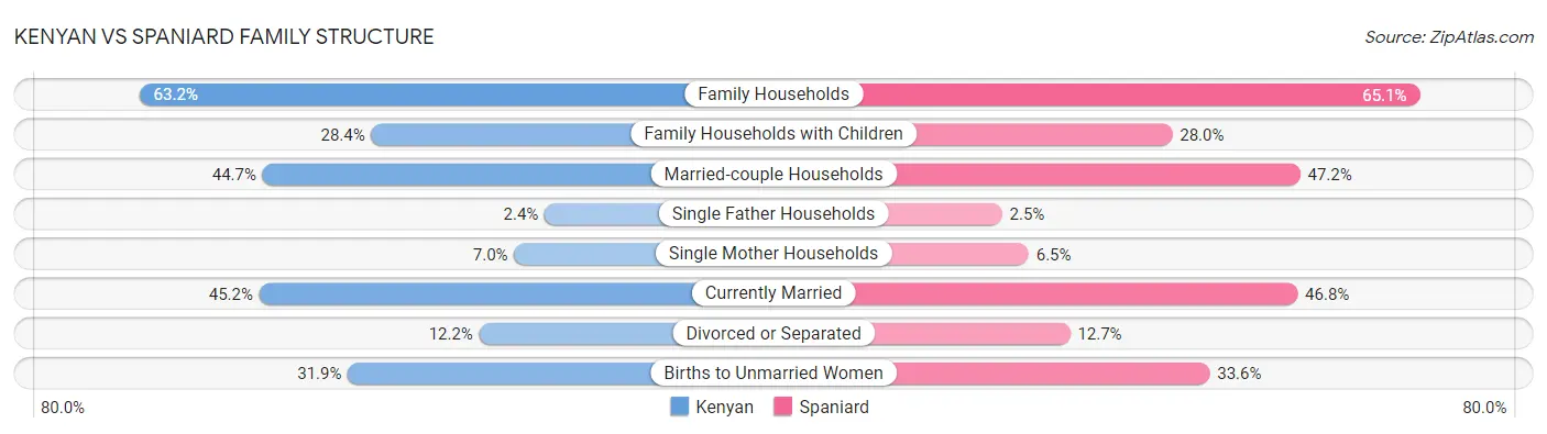 Kenyan vs Spaniard Family Structure