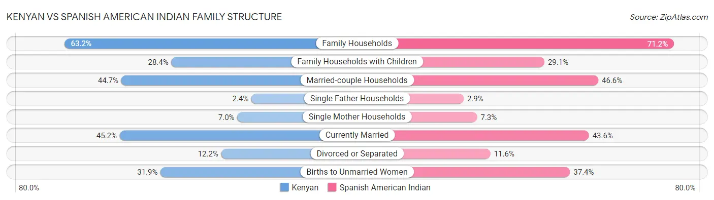 Kenyan vs Spanish American Indian Family Structure