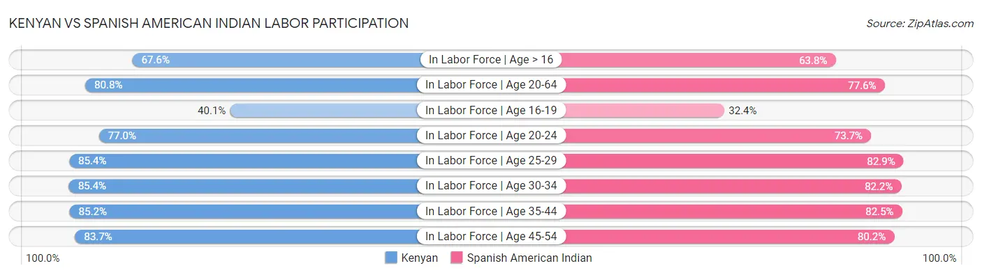 Kenyan vs Spanish American Indian Labor Participation