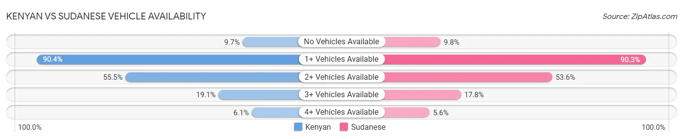 Kenyan vs Sudanese Vehicle Availability