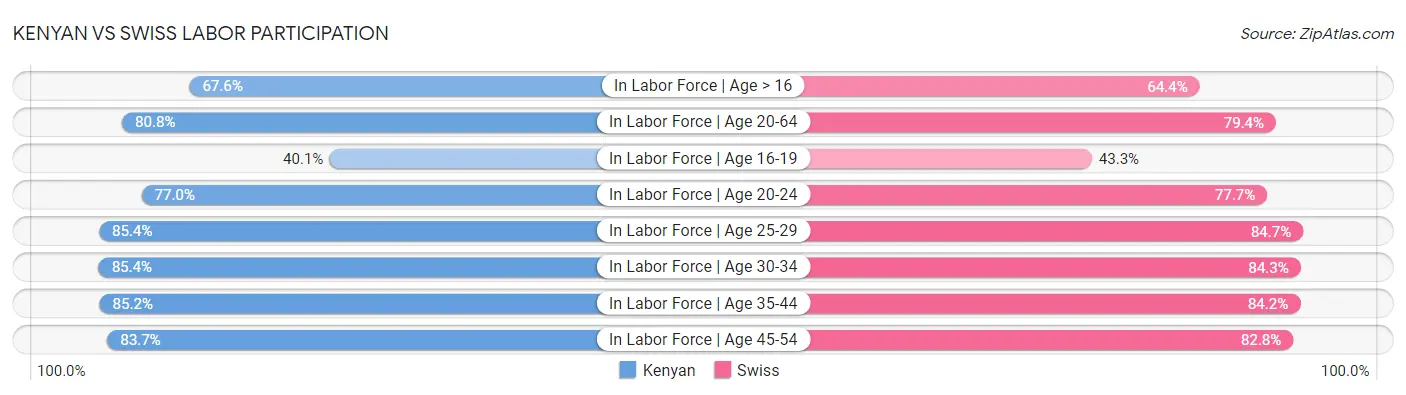 Kenyan vs Swiss Labor Participation
