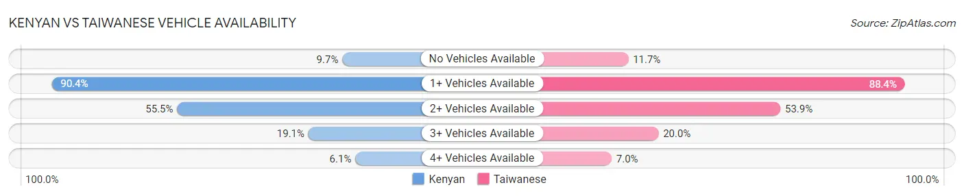 Kenyan vs Taiwanese Vehicle Availability