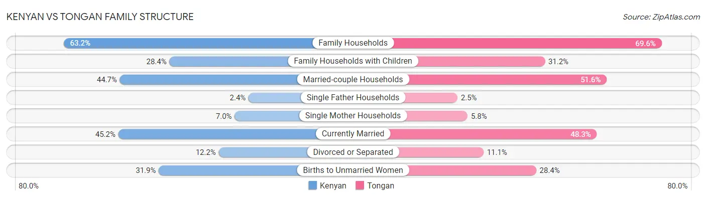 Kenyan vs Tongan Family Structure