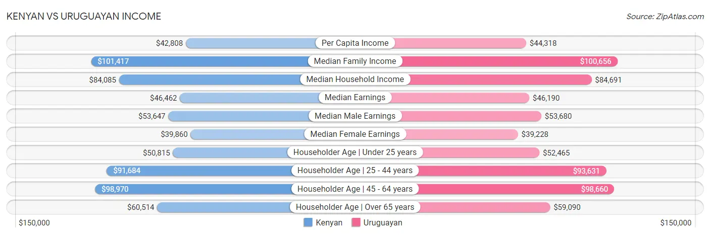 Kenyan vs Uruguayan Income