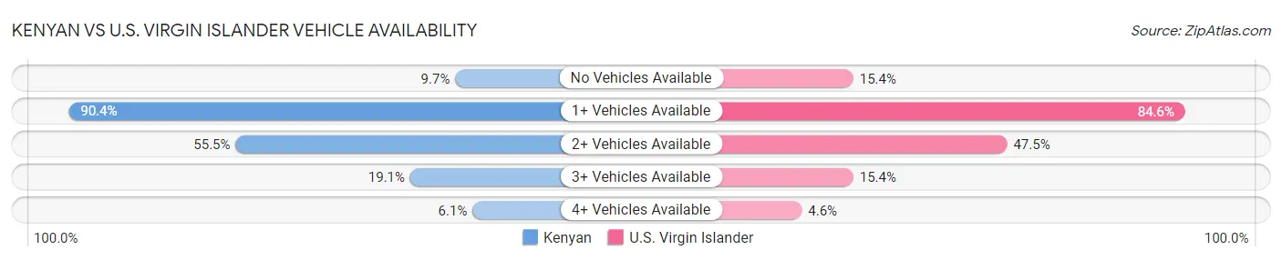 Kenyan vs U.S. Virgin Islander Vehicle Availability