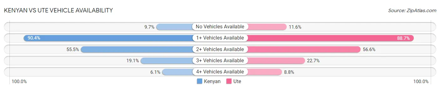 Kenyan vs Ute Vehicle Availability