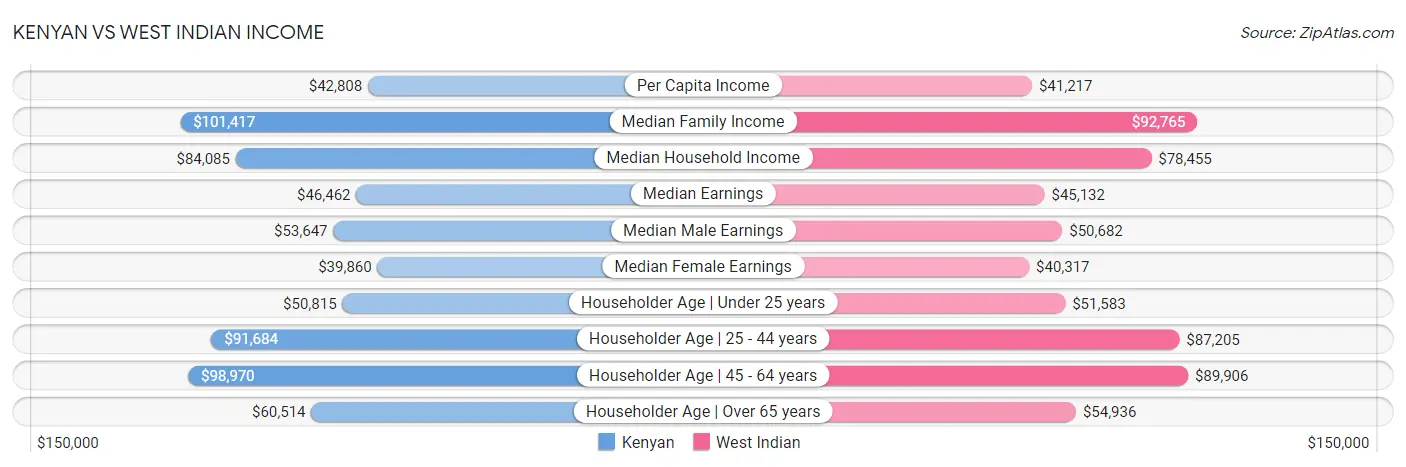 Kenyan vs West Indian Income