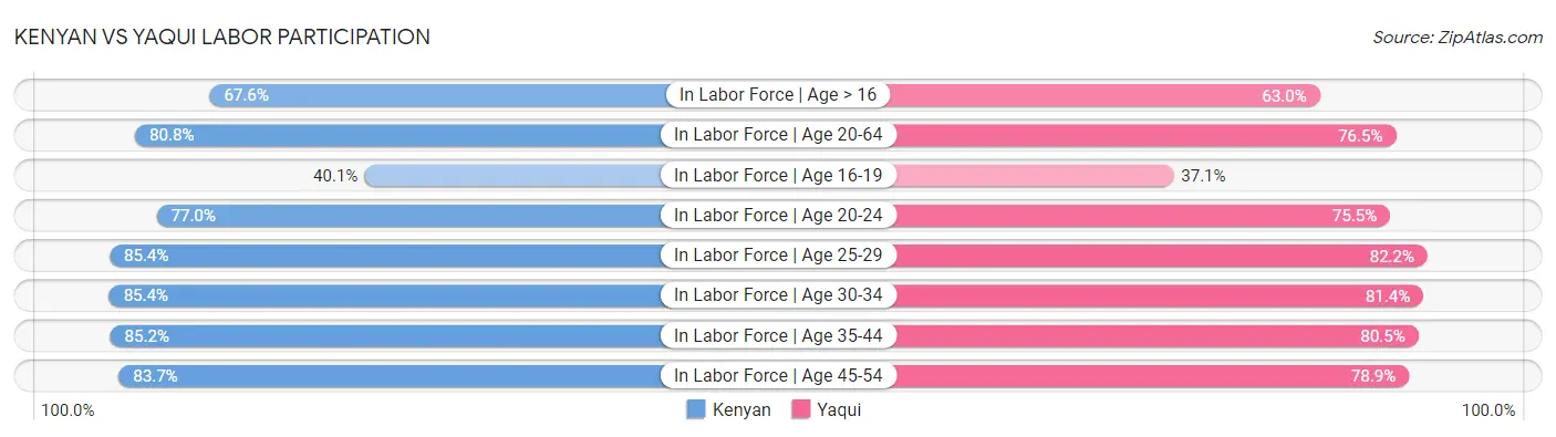 Kenyan vs Yaqui Labor Participation