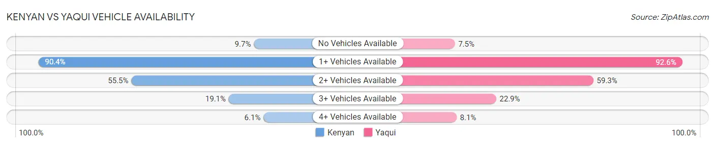 Kenyan vs Yaqui Vehicle Availability