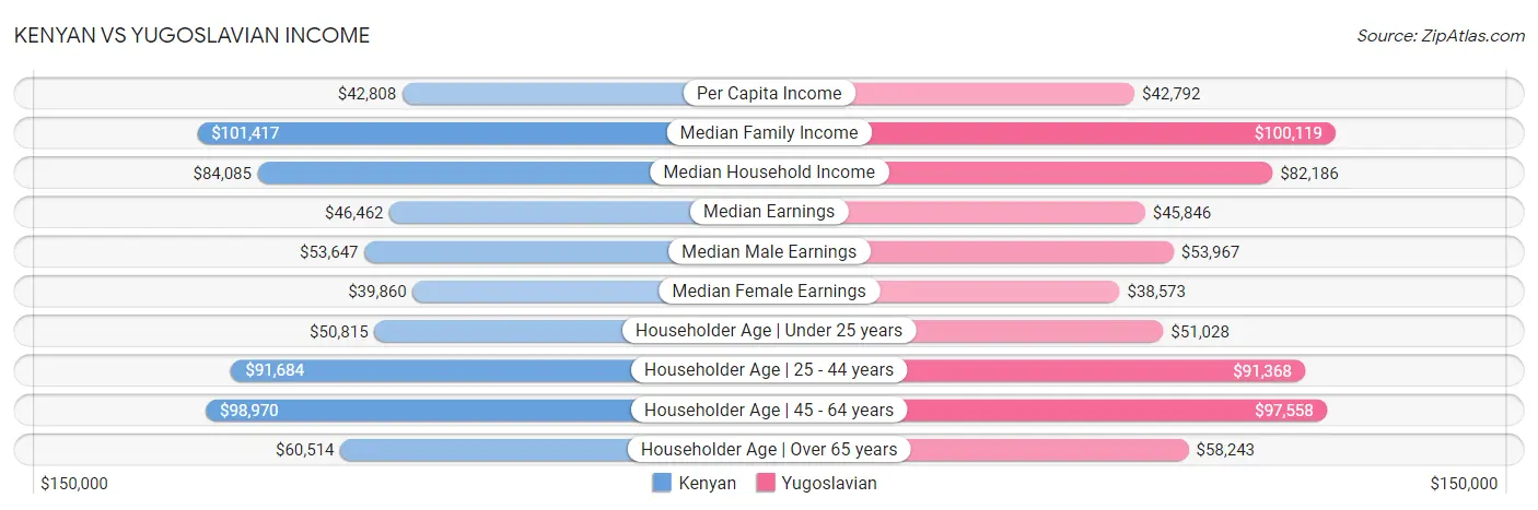 Kenyan vs Yugoslavian Income