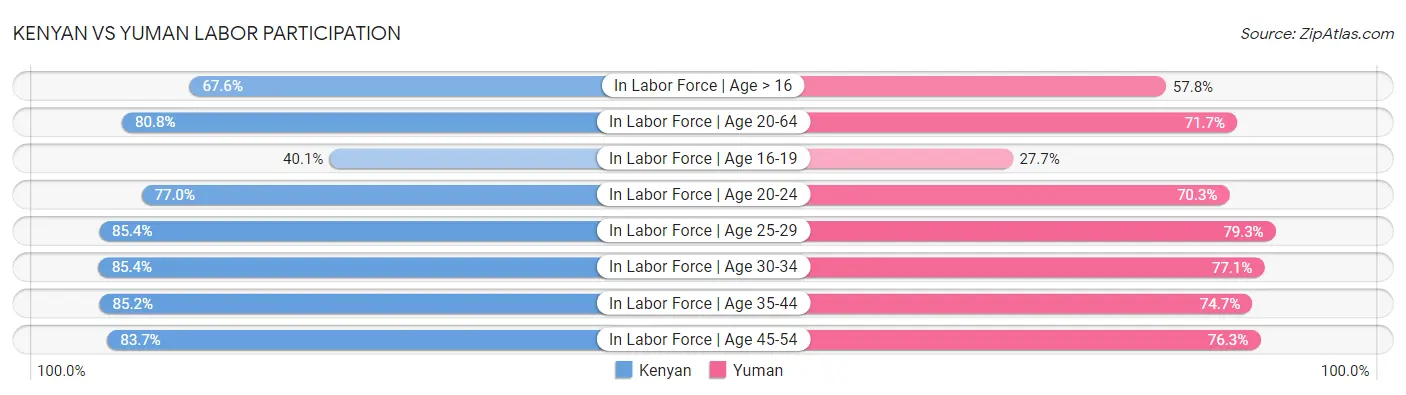Kenyan vs Yuman Labor Participation
