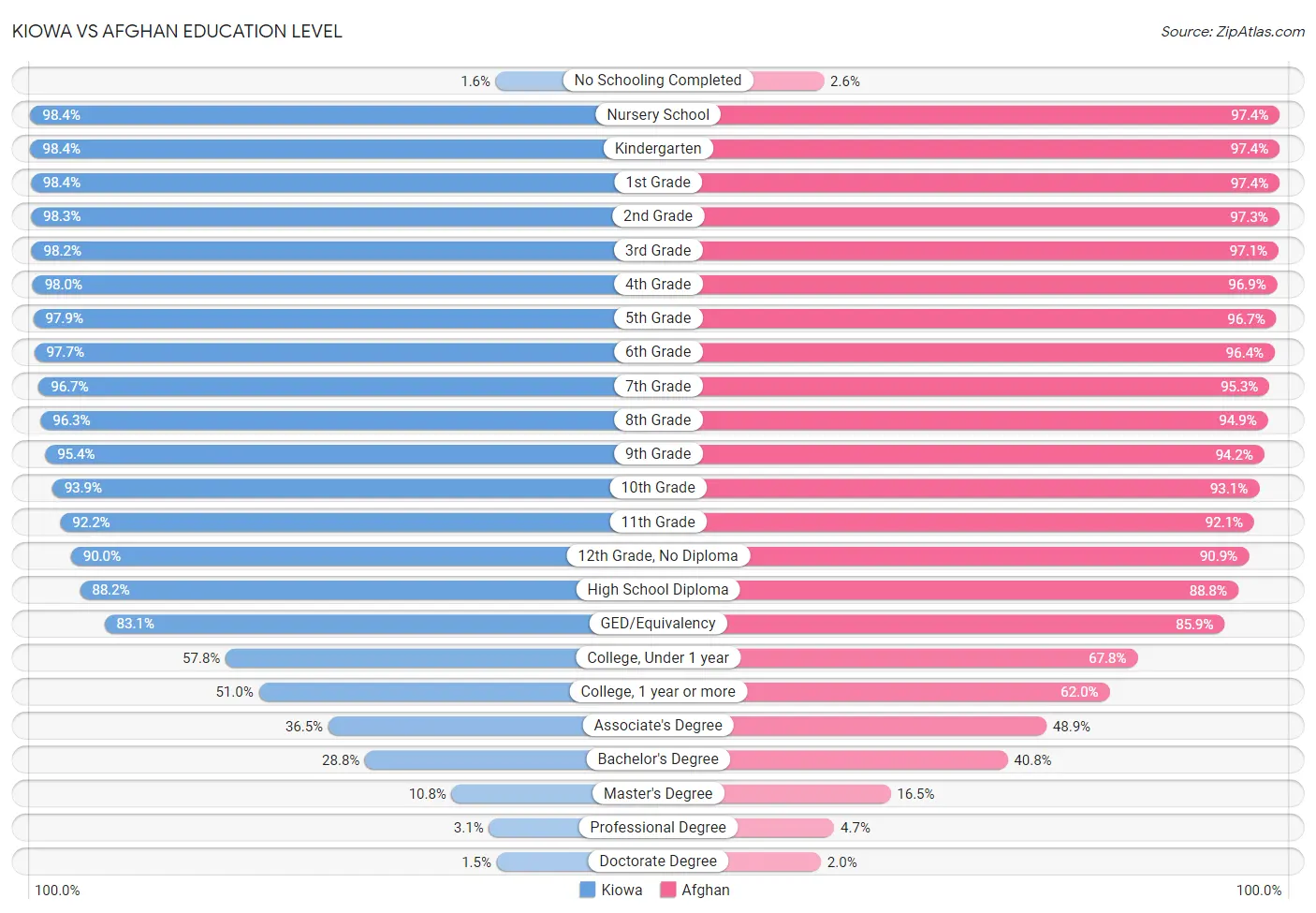 Kiowa vs Afghan Education Level