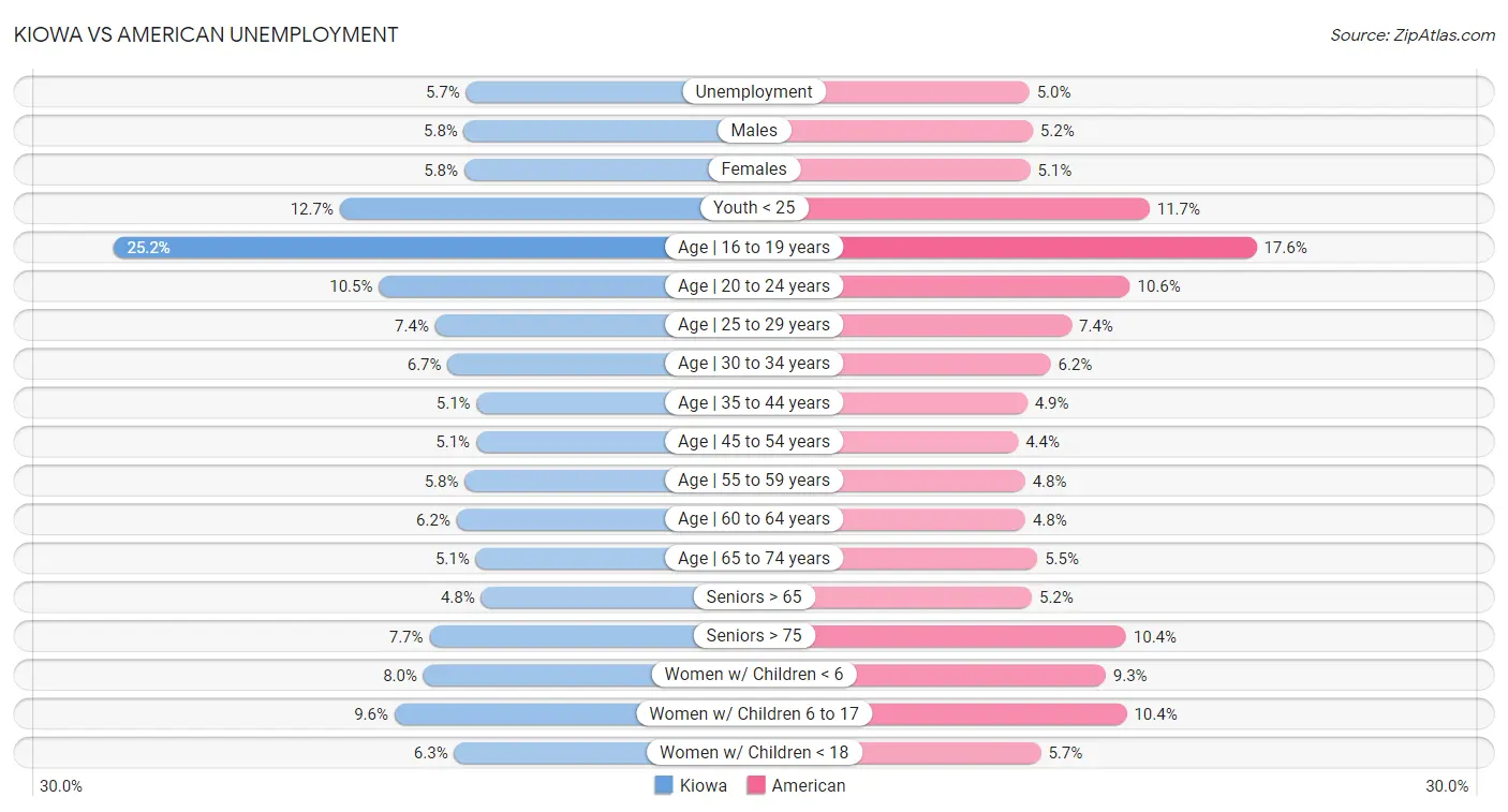 Kiowa vs American Unemployment