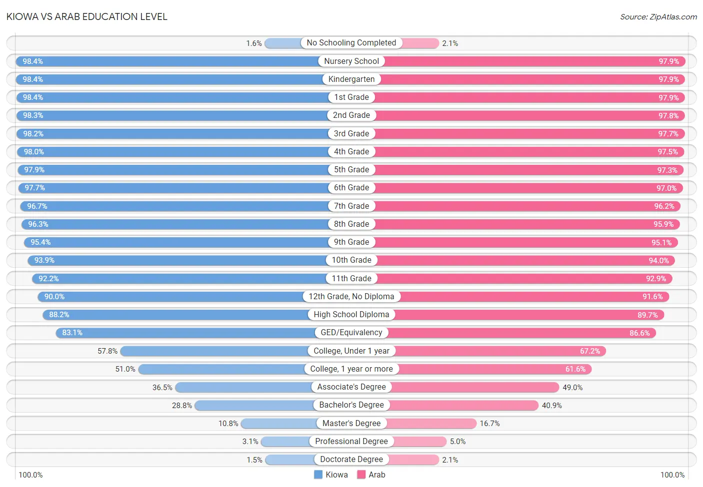 Kiowa vs Arab Education Level