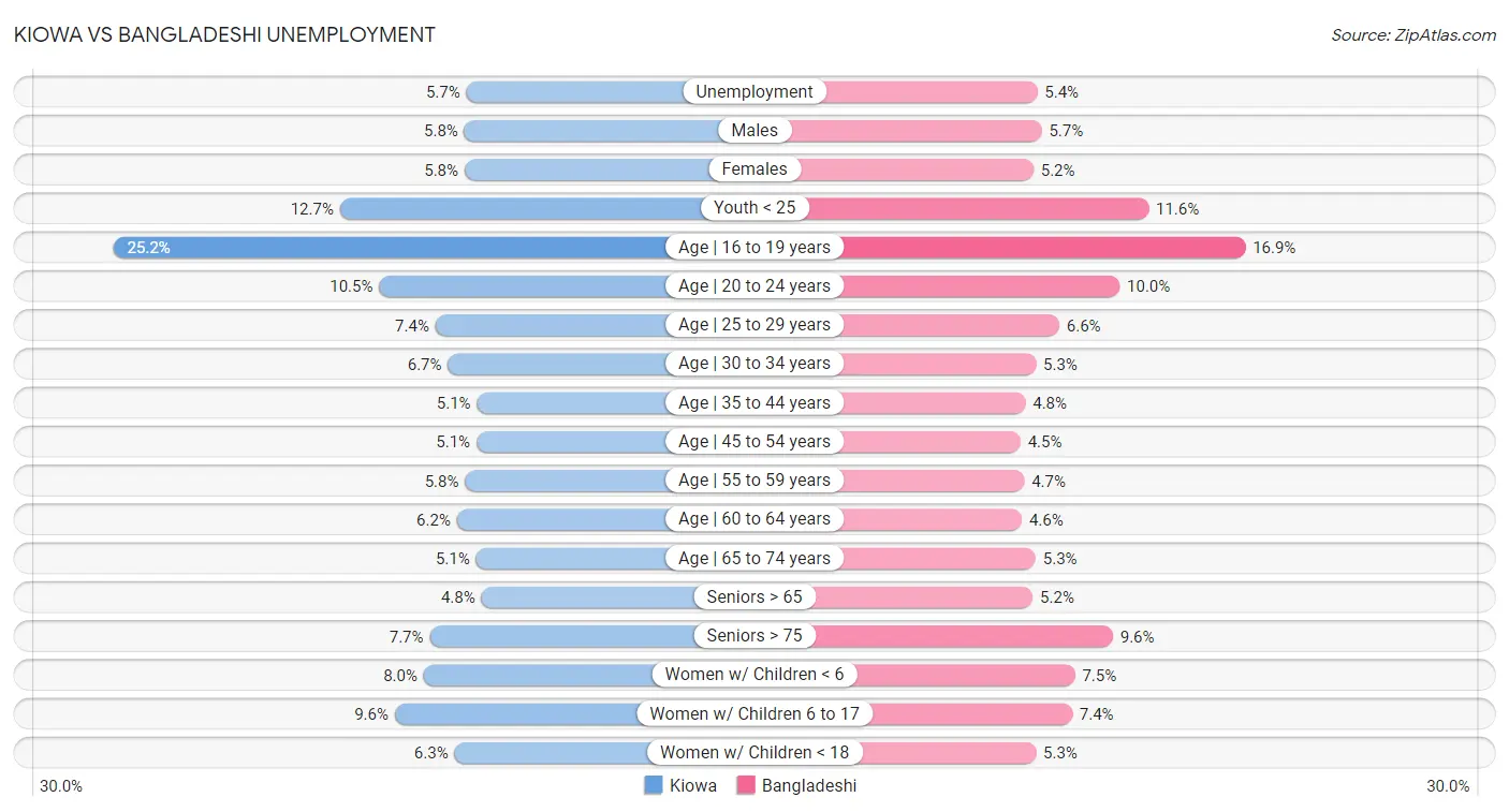 Kiowa vs Bangladeshi Unemployment