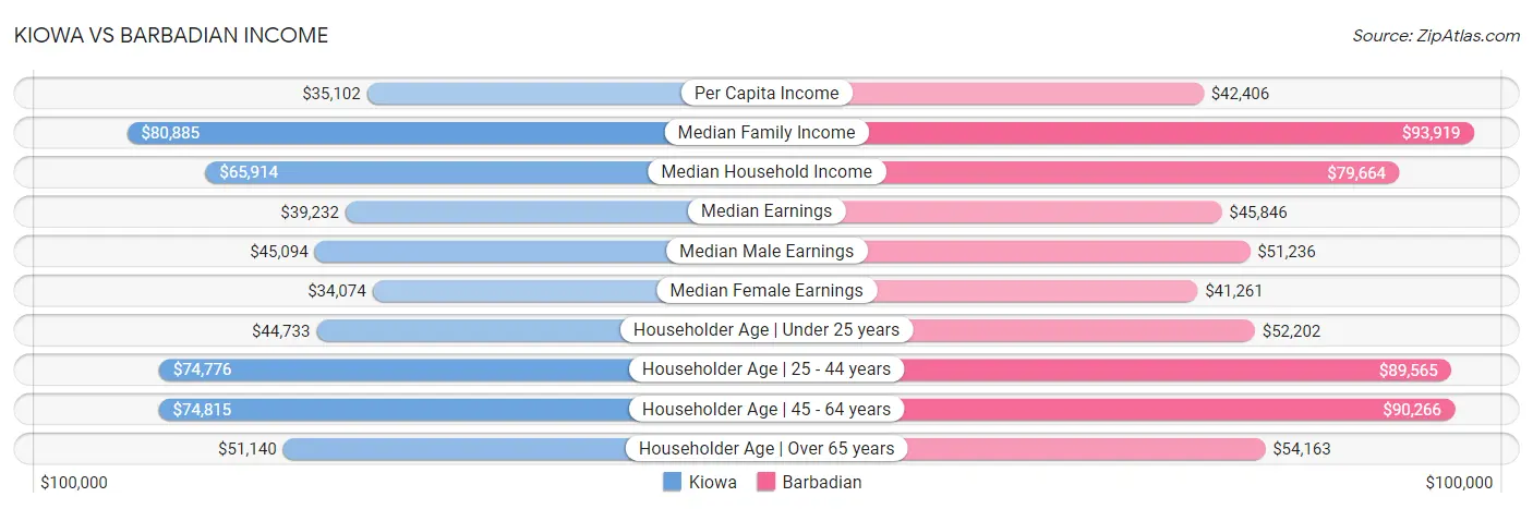 Kiowa vs Barbadian Income