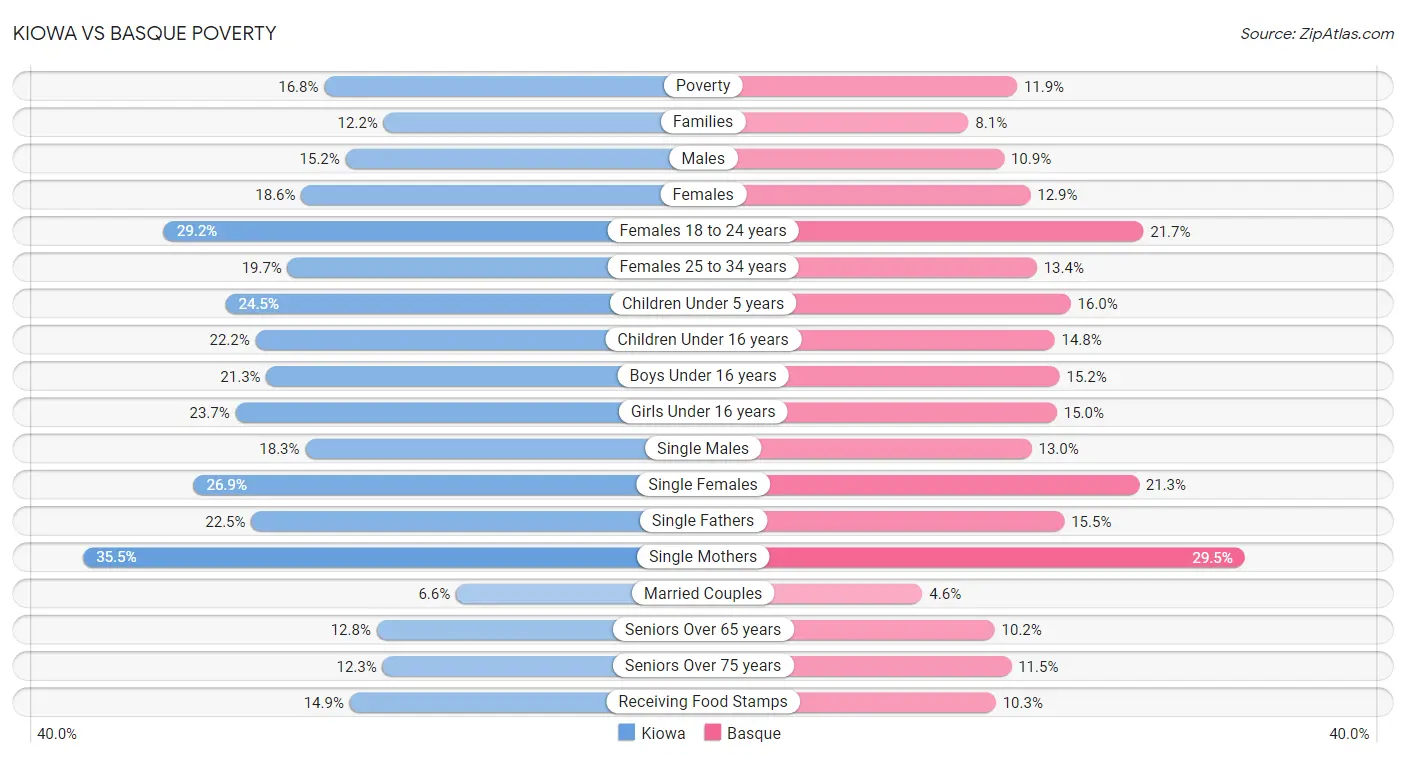 Kiowa vs Basque Poverty