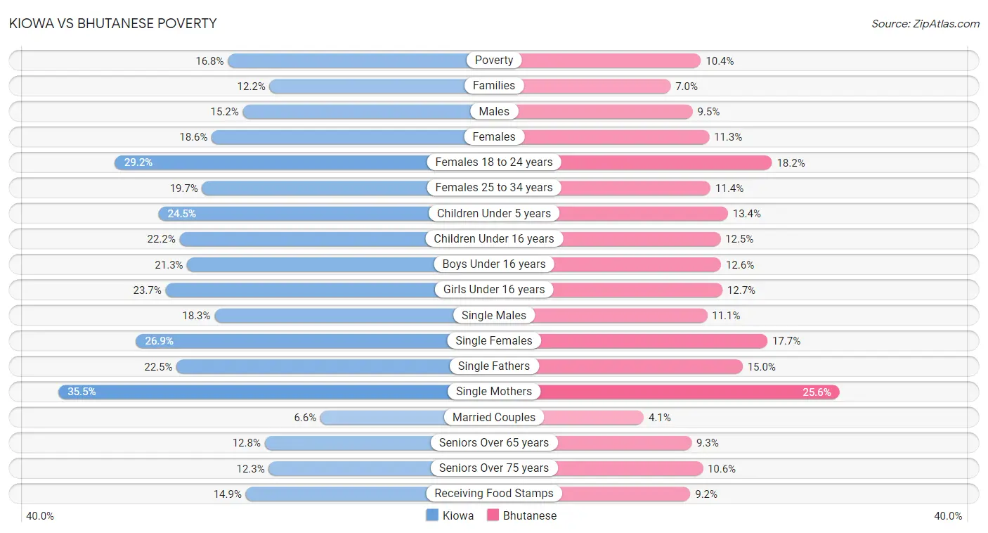 Kiowa vs Bhutanese Poverty