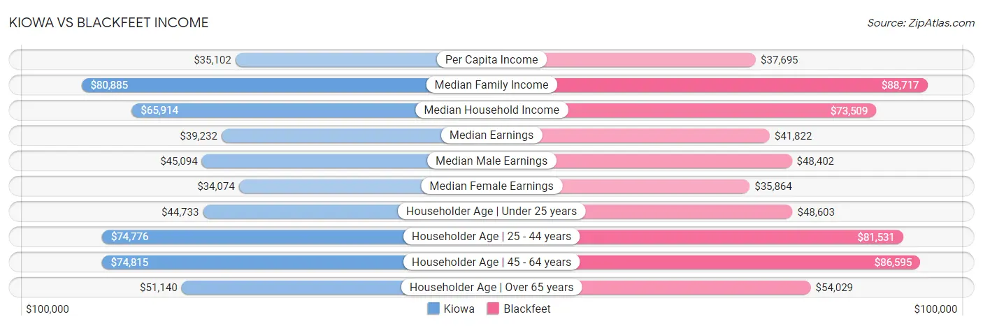 Kiowa vs Blackfeet Income