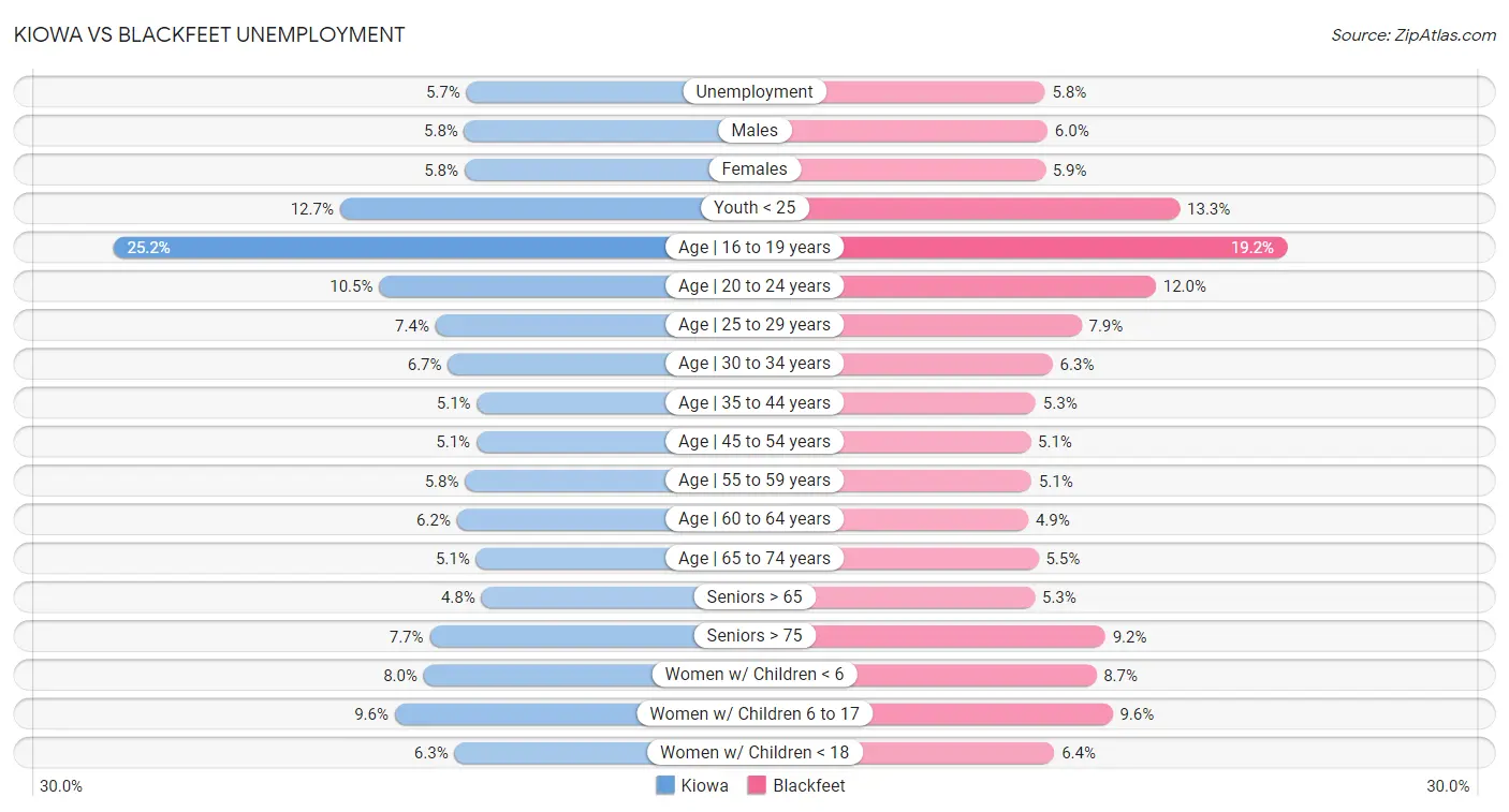 Kiowa vs Blackfeet Unemployment