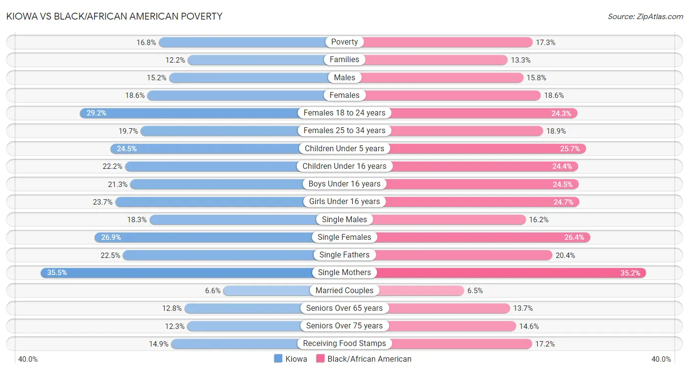 Kiowa vs Black/African American Poverty