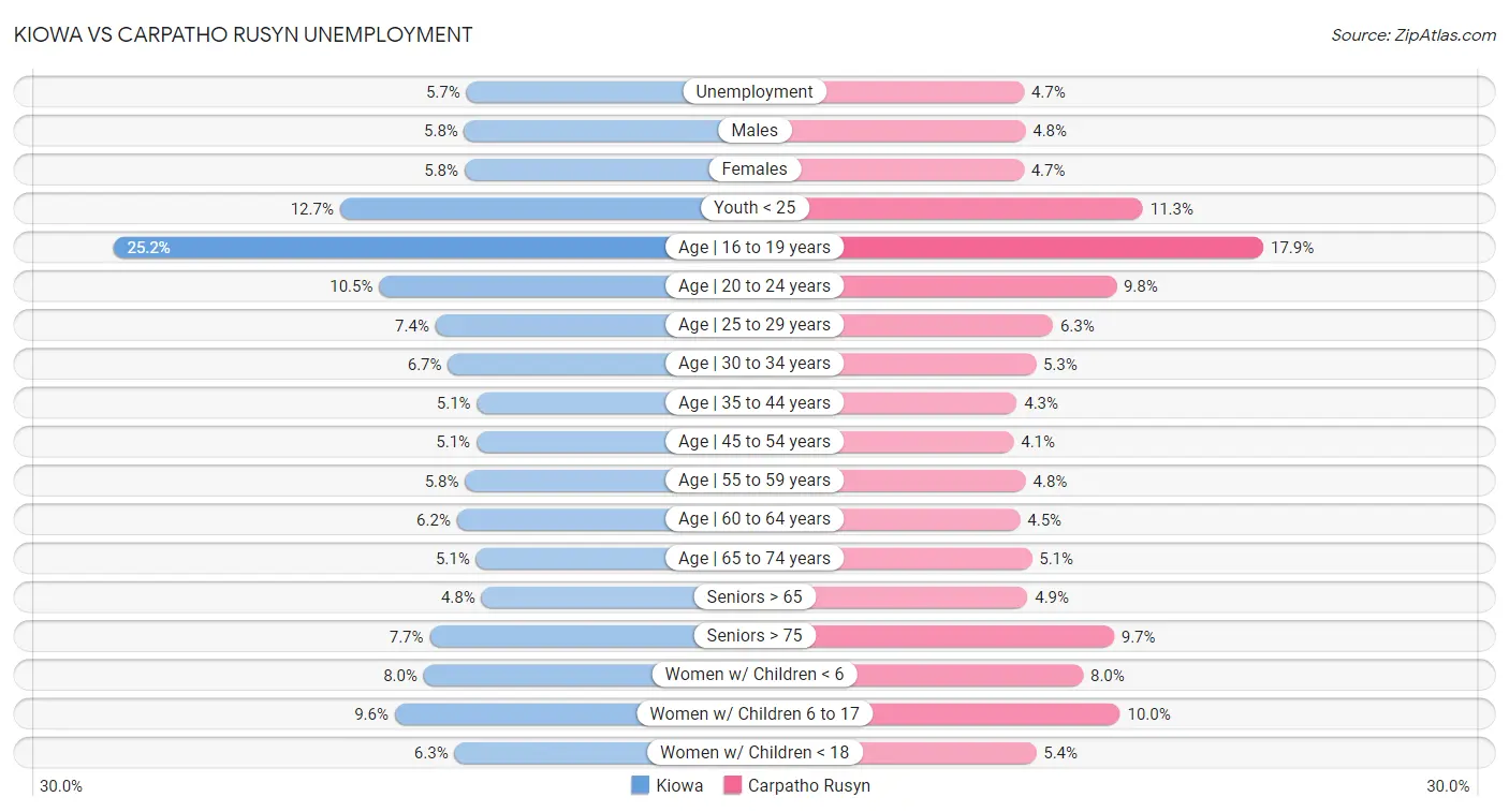 Kiowa vs Carpatho Rusyn Unemployment