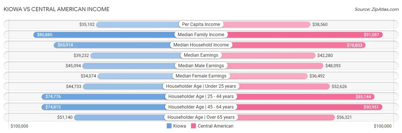 Kiowa vs Central American Income