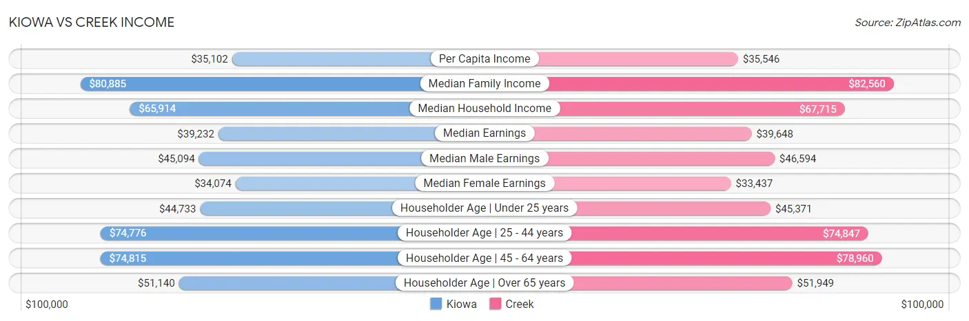 Kiowa vs Creek Income