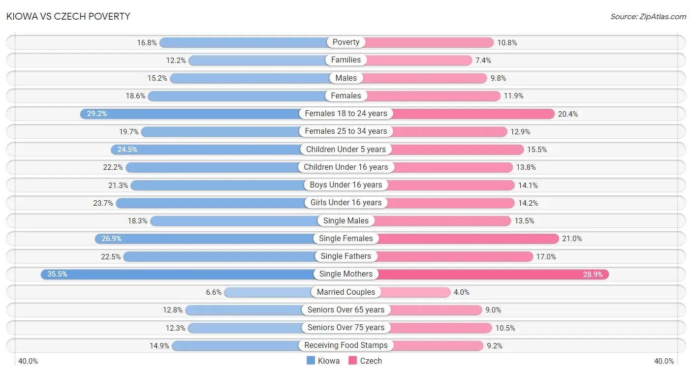 Kiowa vs Czech Poverty