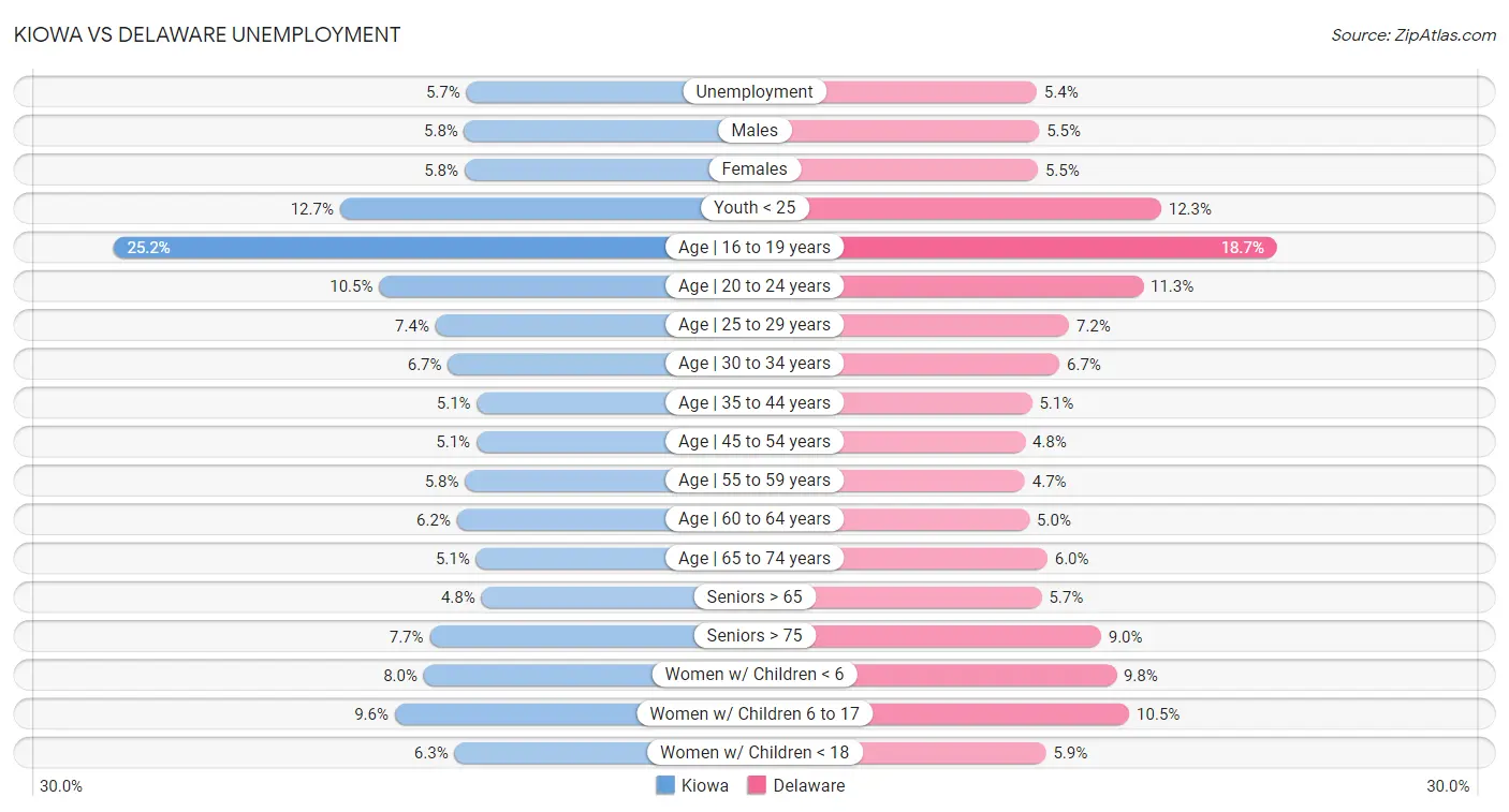 Kiowa vs Delaware Unemployment