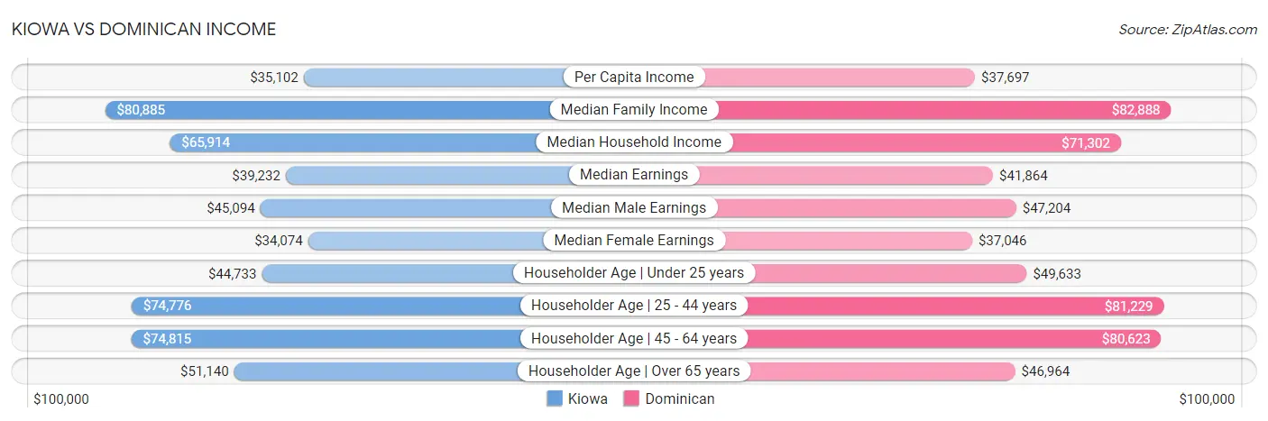 Kiowa vs Dominican Income