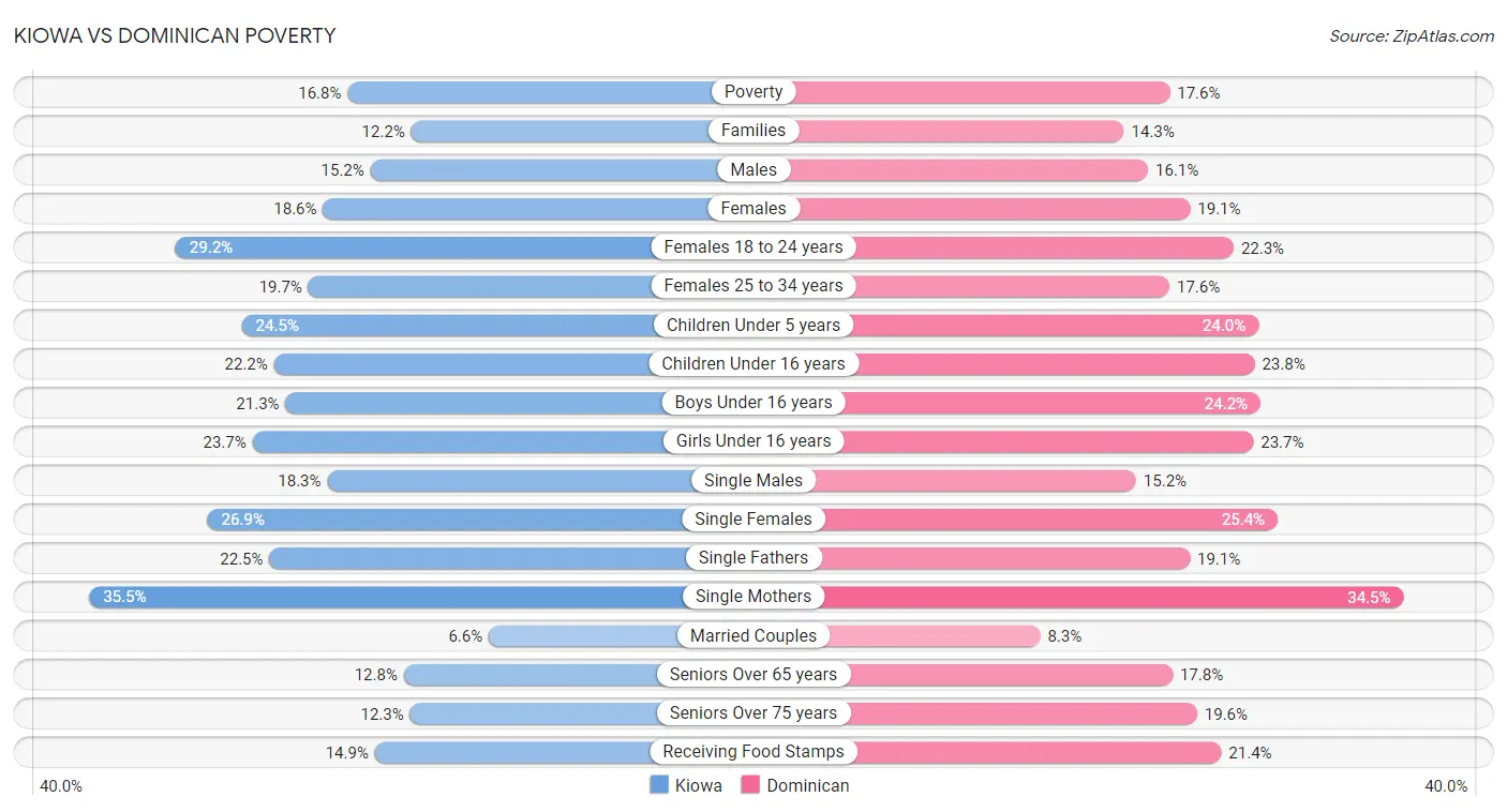 Kiowa vs Dominican Poverty