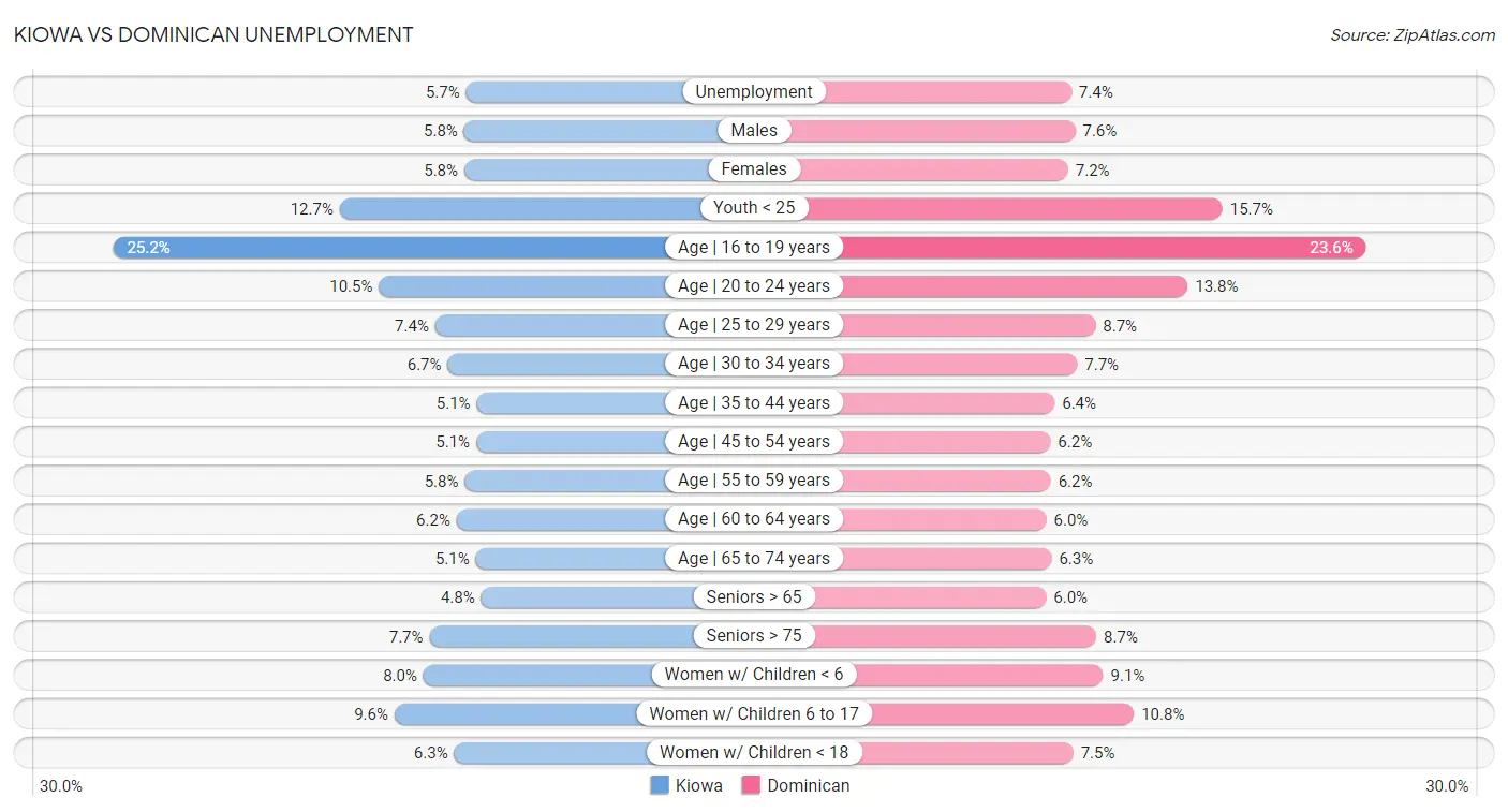 Kiowa vs Dominican Unemployment