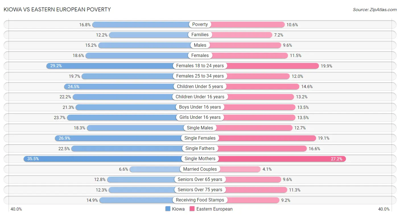 Kiowa vs Eastern European Poverty