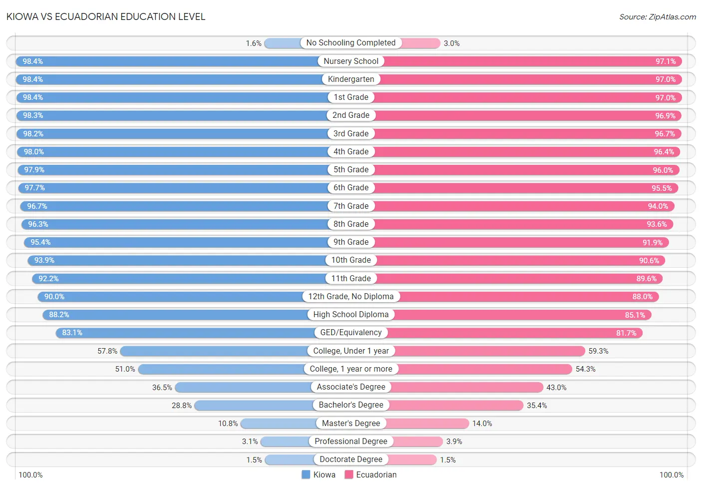 Kiowa vs Ecuadorian Education Level