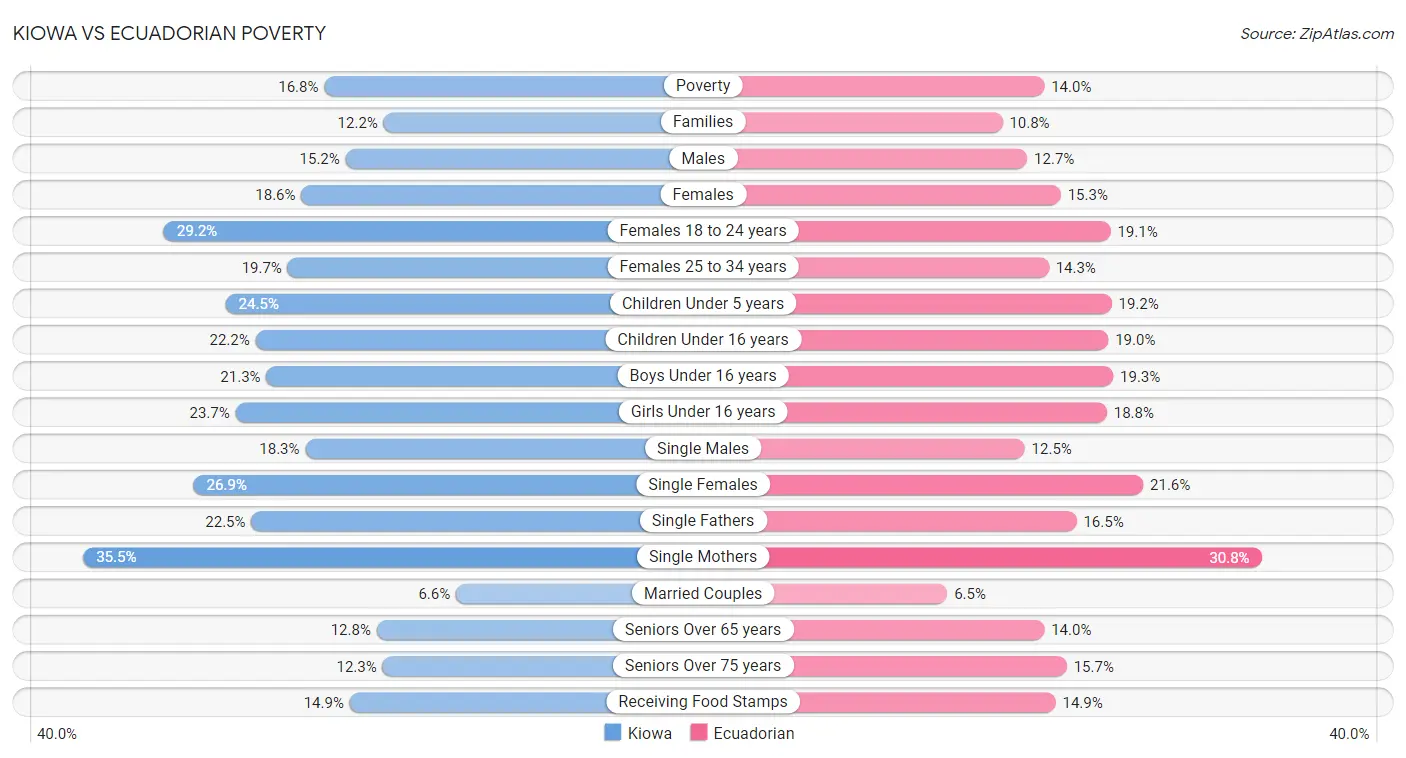 Kiowa vs Ecuadorian Poverty