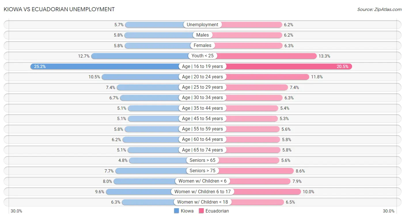 Kiowa vs Ecuadorian Unemployment