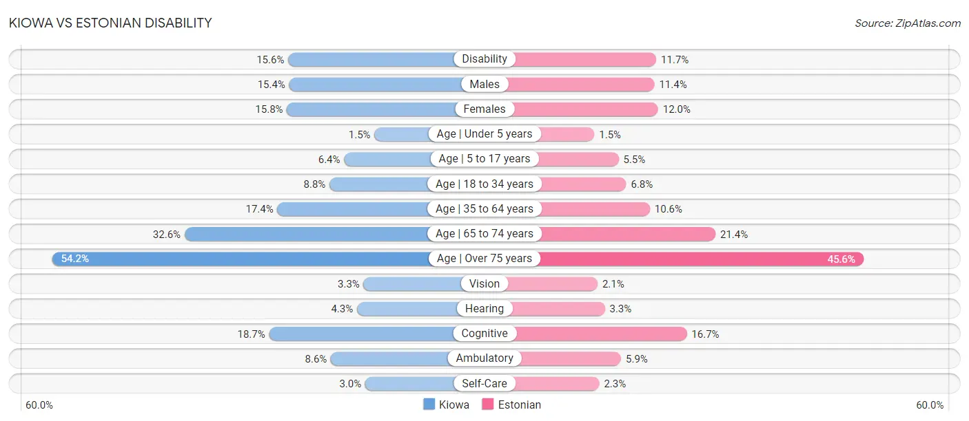 Kiowa vs Estonian Disability