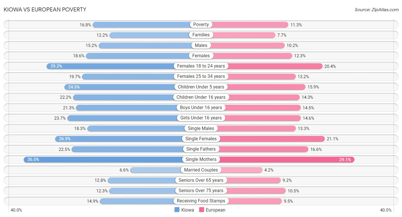 Kiowa vs European Poverty