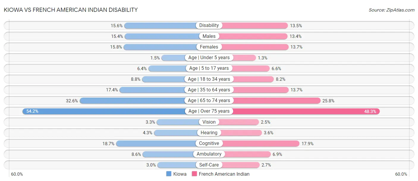 Kiowa vs French American Indian Disability