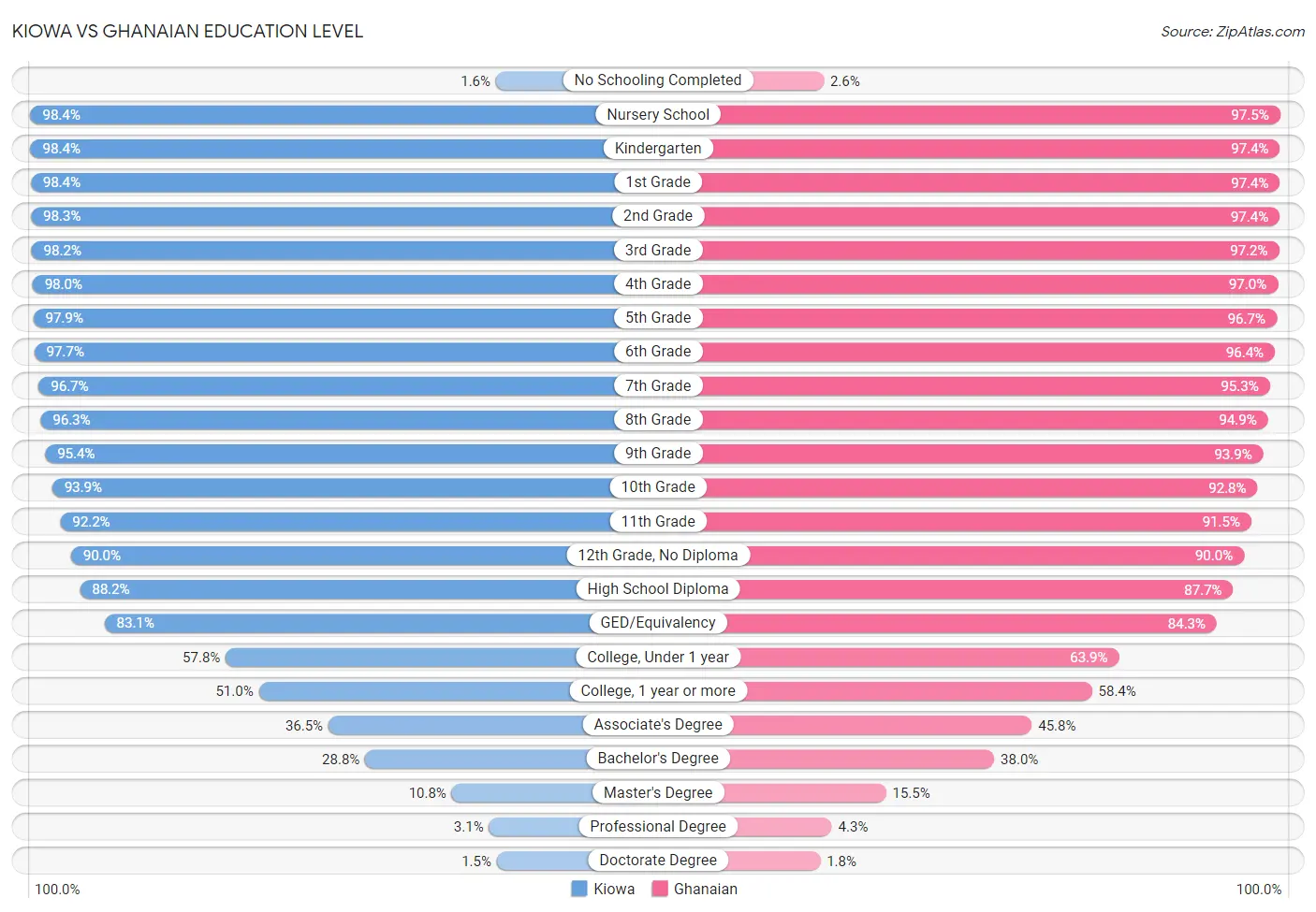 Kiowa vs Ghanaian Education Level
