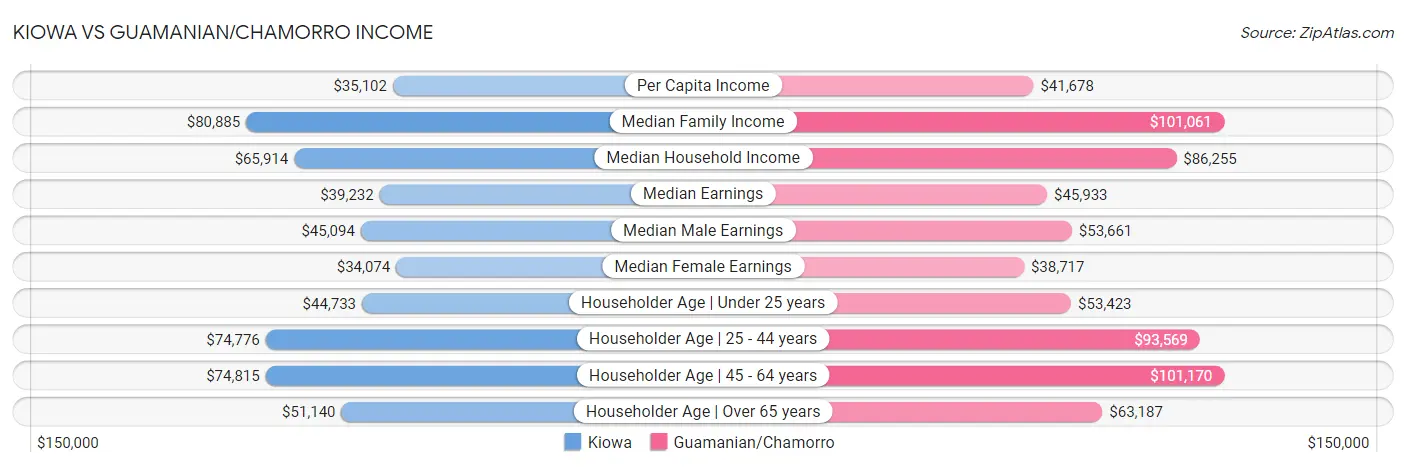 Kiowa vs Guamanian/Chamorro Income