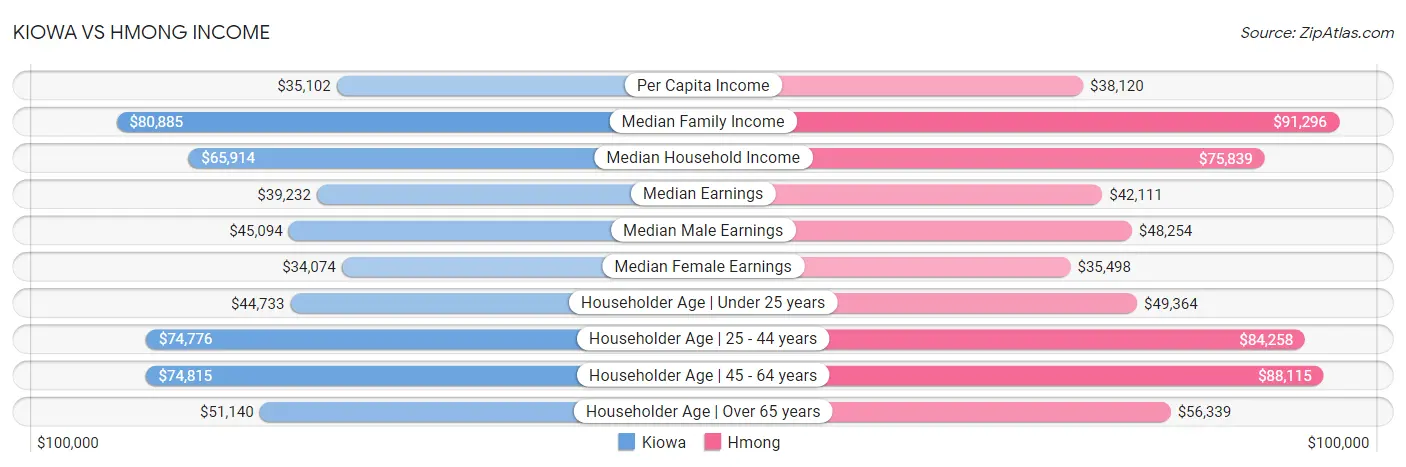 Kiowa vs Hmong Income